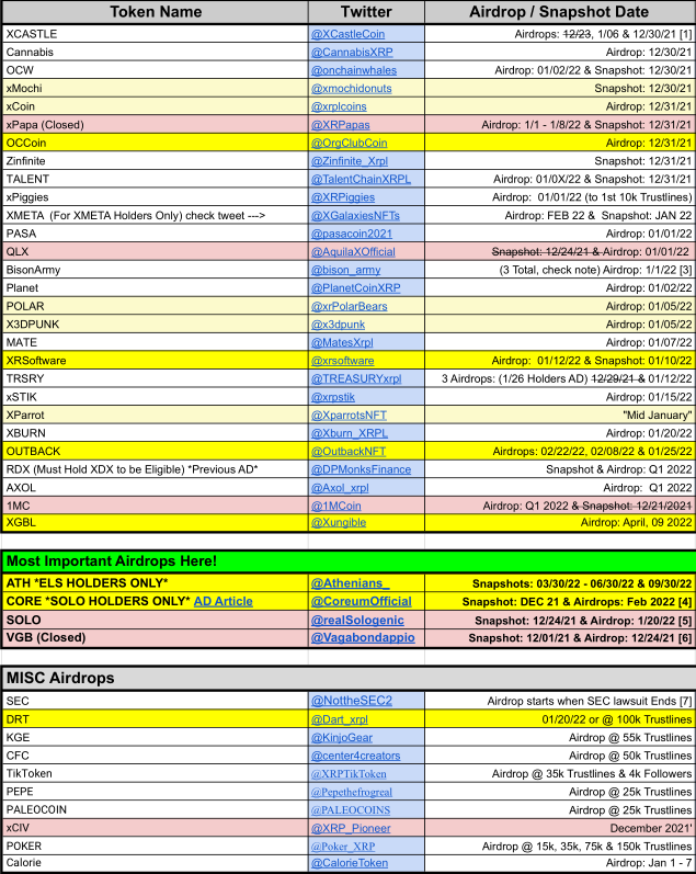 XRP_Airdrops's tweet photo. 🎈🎁📜#Airdrop Spreadsheet UPDATE 📜🎁🎈

📢 UPDATE!
New Token Added: #XRSoftware

📜 Spreadsheet: https://t.co/lRAM9bJZK5

🗓️ Current (12.30.21) Airdrop Schedule Below

Tips Appreciated: https://t.co/uuyA9zAgND
Follow, ♻️ &amp; ❤️ $XRP #XRPLcommunity! https://t.co/EIMWxlWYxp