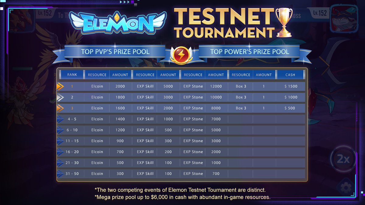 🎮ELEMON TESTNET TOURNAMENT ON THE WAY🎮
 
⏰Tentative time: 8 AM UTC DEC 31,2021 - JAN 07,2022
 
☃️The entire community can join &amp; compete in both events without further conditions
 
☃️The race to find:
🏆Top 50 Power
🏆Top 50 PVP
 
🔥Rules &amp; Prize Pool: elemon.substack.com/p/elemon-testn…