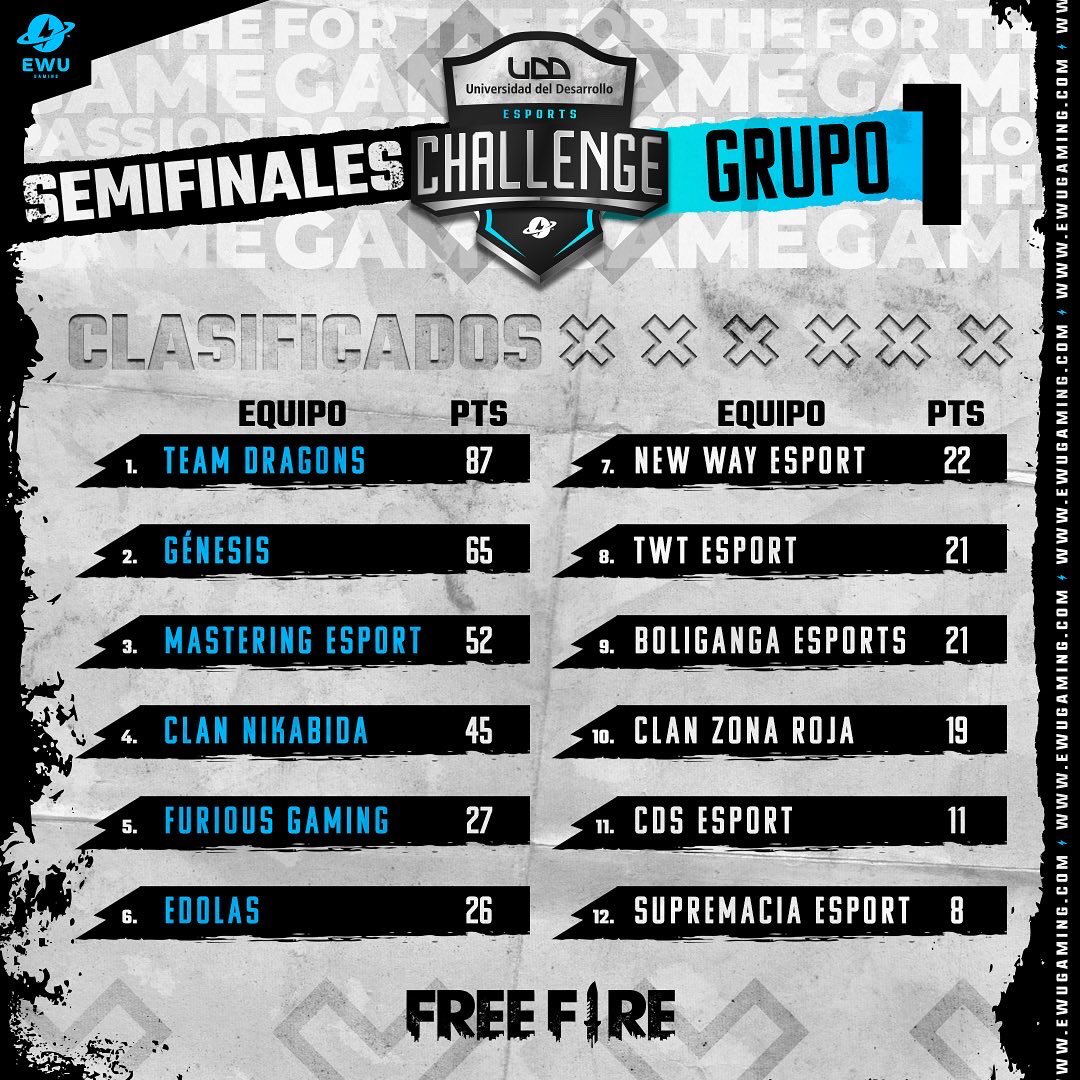 EWUGamingMobile's tweet photo. 🔊Te dejamos la tabla de las semis en los ⚡️UDD eSports Challenge⚡️🔝🤙🏽🔥

🔥Los 6 primeros de cada grupo pasaron a la Gran Final de hoy desde las 21h por nuestros canales ⚡️EWU Gaming⚡️ 

#udd #ewugaming #FreeFire #esports #gaming https://t.co/nX8AQSEBdS
