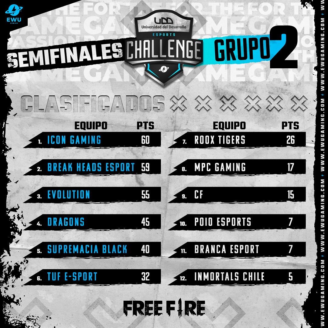 EWUGamingMobile's tweet photo. 🔊Te dejamos la tabla de las semis en los ⚡️UDD eSports Challenge⚡️🔝🤙🏽🔥

🔥Los 6 primeros de cada grupo pasaron a la Gran Final de hoy desde las 21h por nuestros canales ⚡️EWU Gaming⚡️ 

#udd #ewugaming #FreeFire #esports #gaming https://t.co/nX8AQSEBdS