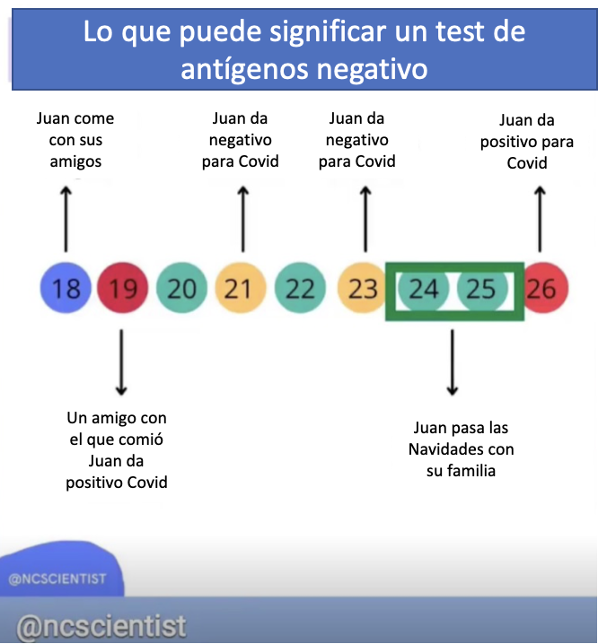 drmiguelmarcos's tweet photo. Quiero repetir un mensaje importante sobre los tests de antígenos para Nochevieja y Año Nuevo: si es negativo NO es garantía de que no tengas el virus ni de que no seas contagioso. Todo test tiene un % de falsos negativos, pero ahora más que hace un mes ¿Por qué? Mini-hilo ⤵️ https://t.co/f5bw7Zpn6o