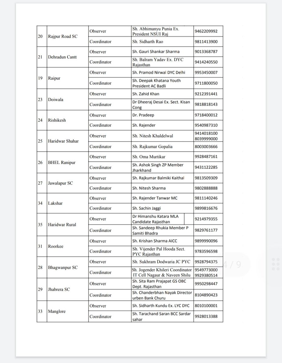 आगामी उत्तराखंड विधानसभा चुनाव में मुझे हरिद्वार रुरल विधानसभा से AiCCऑब्जर्वर नियुक्त करने के लिए आदरणीय कांग्रेस अध्यक्ष श्रीमती सोनिया गांधी जी,शीर्ष नेतृत्व एवं उत्तराखंड प्रभारी श्री देवेंद्र यादव जी का बहुत-बहुत धन्यवाद .💐💐💐
<a href="/devendrayadvinc/">Devender Yadav</a> 
<a href="/harishrawatcmuk/">Harish Rawat</a>