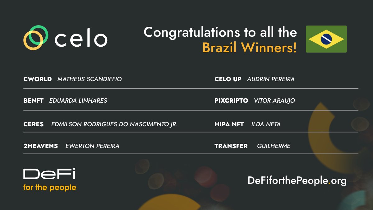 Celo's tweet photo. 🇧🇷 Brazil is already becoming a major crypto hub globally &amp; @CeloOrg had some amazing project submissions from there! 🏆

🥂 Here's to congratulating the best projects from the country: 

CWorld
beNFT
Ceres
2Heavens,
CELO UP
PixCripto
HIPA NFT
Transfer

👏🏼  Obrigado, Brazil! https://t.co/jnGqhkwOJK