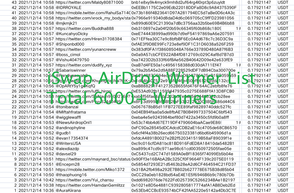 iSwapCom's tweet photo. 📢📢iSwap Airdrop Winner List, everyone joining in gets the airdrop!
🏅Winner List III, total 6000+ winners.
Please all users joined the RT check your wallet for the AirDrop
👉👉Joint https://t.co/ZEaMNa0dNm for more Airdrop
#TheTrueAirDrop #iSwapCom #iSwap #Airdrop https://t.co/BwOgaBPtSZ