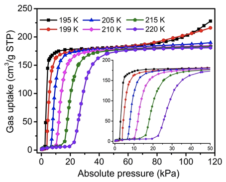 NON-POROUS SOLIDS FOR GAS STORAGE
Doesn't seem right but, as <a href="/ZGroupUL/">Mike Zaworotko group</a> + Nankai Univ colleagues reveal in <a href="/ChemCommun/">Chemical Communications</a>, sql nets switching to open structures = high C2H2 working capacity:
pubs.rsc.org/en/content/art…
Well done Shi-Qiang and Shaza (yet again)
The isotherms tell why:
