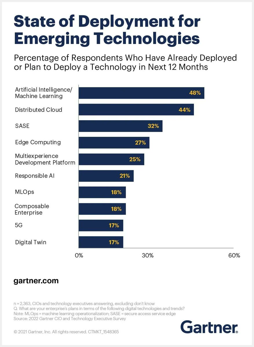 Over the next year, CIOs expect IT budgets to grow by 3.6 percent and they're spending it to fund the composable business. Link >> gtnr.it/3lvcaS5 <a href="/Gartner_inc/">Gartner</a> <a href="/antgrasso/">Antonio Grasso</a> via <a href="/LindaGrass0/">Linda Grasso</a> #EdgeComputing #AI #Sustainability