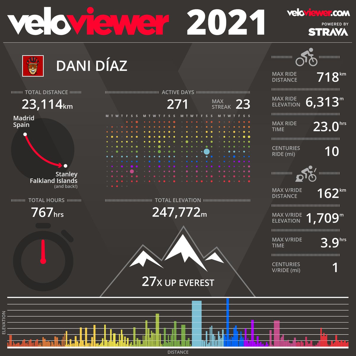 Realestifler's tweet photo. Datos de mi 2021.
Como me gustan estos gráficos resumen...
#veloviewer
#karoo2
#limarhelmets
#cyclowax https://t.co/bdCsV6j41h