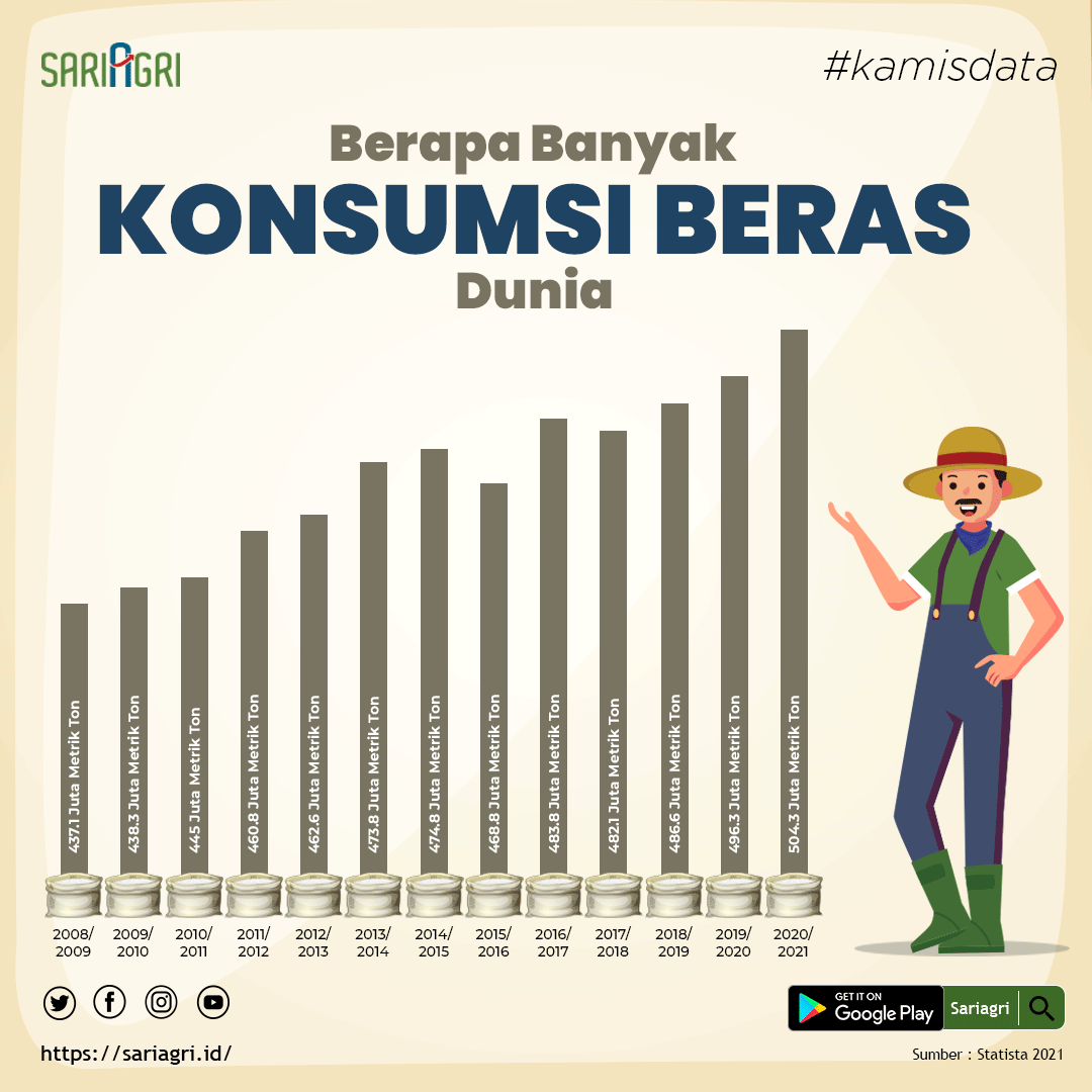 sariagri_id's tweet photo. #SobatAgri, Pada tahun 2020/2021, ada sekitar 504,3 juta metrik ton beras yang dikonsumsi di seluruh dunia, naik dari 437,18 juta metrik ton dibandingkan periode sebelumnya.
#sariagri #kamisdata #beras #petanipadi https://t.co/H87DDhhEho