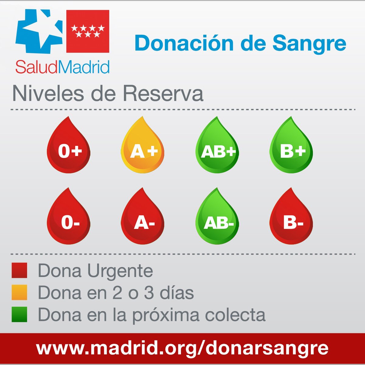 #DonarSangre: Se necesitan donaciones URGENTES 🔴 de sangre de los tipos 0+, 0-, A- y B-. En alerta ⚠️ el tipo A+ en la Comunidad de Madrid, según informa <a href="/Madridonasangre/">Centro de Transfusión🩸</a>.

Ayuda a recuperar las reservas. Anímate y dona sangre, dona vida. ❣️