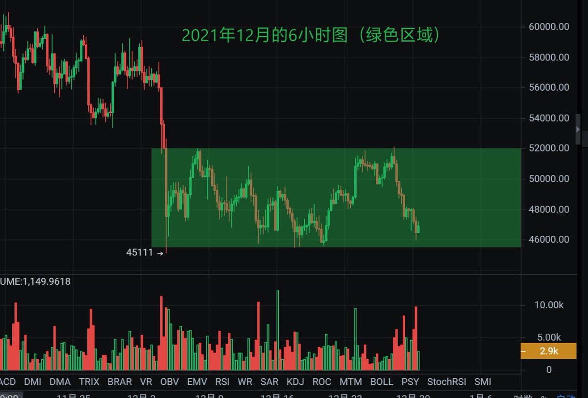 RandoCoachB's tweet photo. 简单的解读一下12月份的图形，现在仍然是横盘阶段，市场趋势不太明显。
建议继续等待趋势信号。 https://t.co/rOMEhY523w