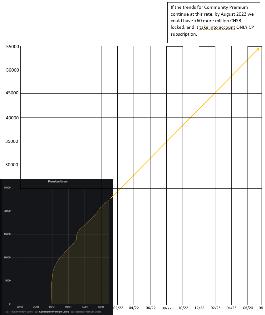 ChenauxRoger's tweet photo. I like mathematics. Actually we have an average of +10'000 new #CommunityPremium every 6 month. In 3,5 years the actual 140 million #CHSB remaining circulating supply could be fully used for ONLY CP. Take into account new #CommunityPlus being added and wait for magic to happen. https://t.co/7ApKhi13kC