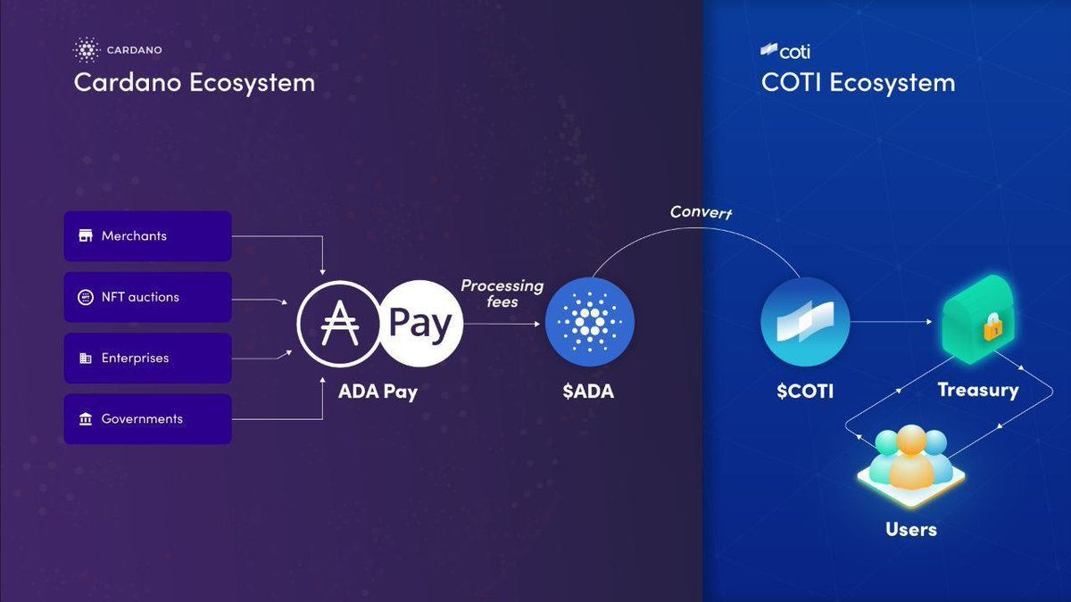 $COTI priorities for the weeks ahead. 50-100x potential 1/2 1. Ledger integration 2. $ADA Adapay household merchant TBA. 3. Treasury well on the way, further information soon 4. Djed almost here. DeFi platforms using Djed TBA. @SundaeSwap @adaswapapp @ErgoDex confirmed