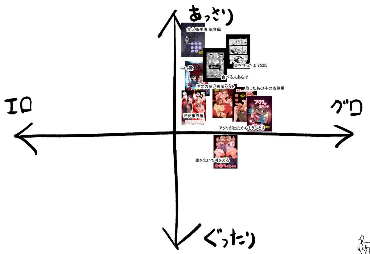 食人漫画短編集『カニバリズム!』収録作品の分布はこんなかんじです。
R18漫画だけど乳首もパンチラもないので全編無修正です。ほとんどがゴア控えめであっさりした読み心地なので安心してお読みいただけます。 https://t.co/yowLi9WceI 