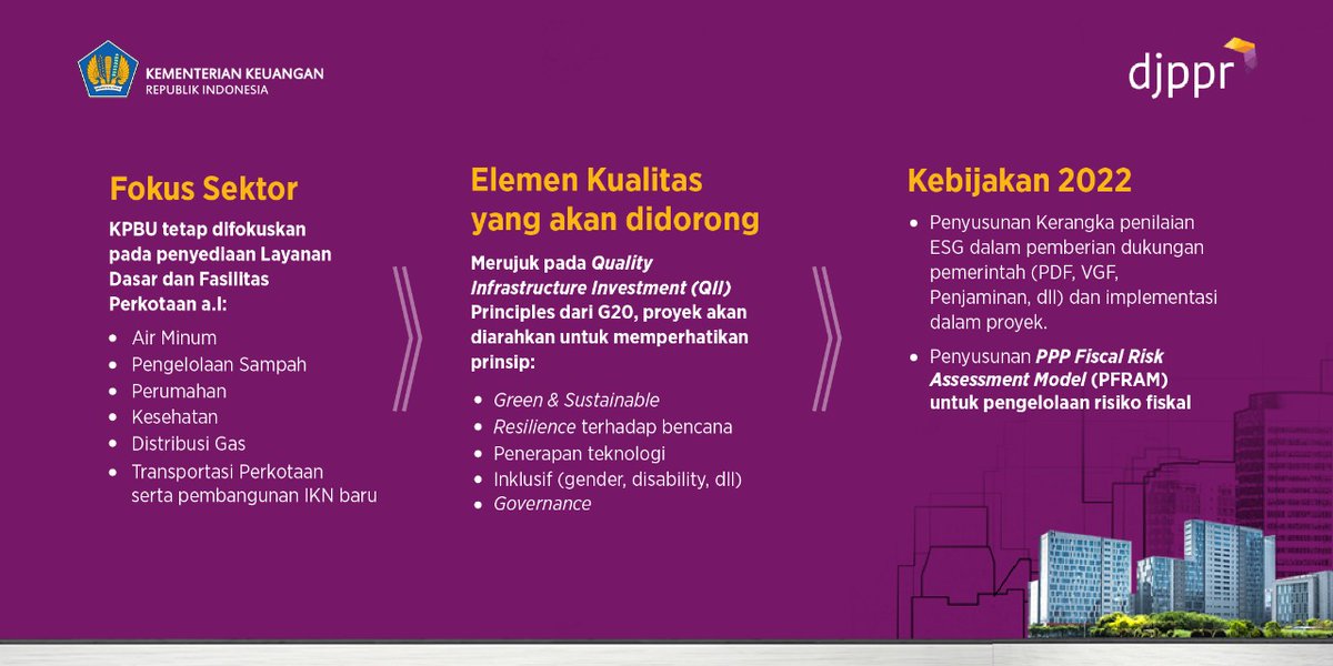 DJPPRkemenkeu's tweet photo. Lalu seperti apa ya fokus pembiayaan Skema KPBU di tahun 2022? Simak info Riskmin yuk!
Yuk kita dukung KPBU sebagai solusi skema pembiayaan kreatif infrastruktur di Indonesia.
Informasi lengkap seputar KPBU : https://t.co/HhwHtHPbc1
#IniUntukKita
#CreativeFinancing
#KPBU https://t.co/fw4Hpnmpic