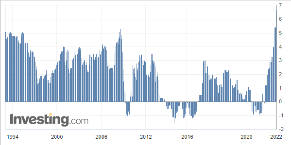 PabloGilTrader's tweet photo. La inflación en España se dispara hasta el 6.7%, es decir, similar a EE. UU. pero el lenguaje del BCE sigue siendo tremendamente dovish. No hay datos de inflación tan altos desde principios de los 90´s https://t.co/UtKJzmGb7O