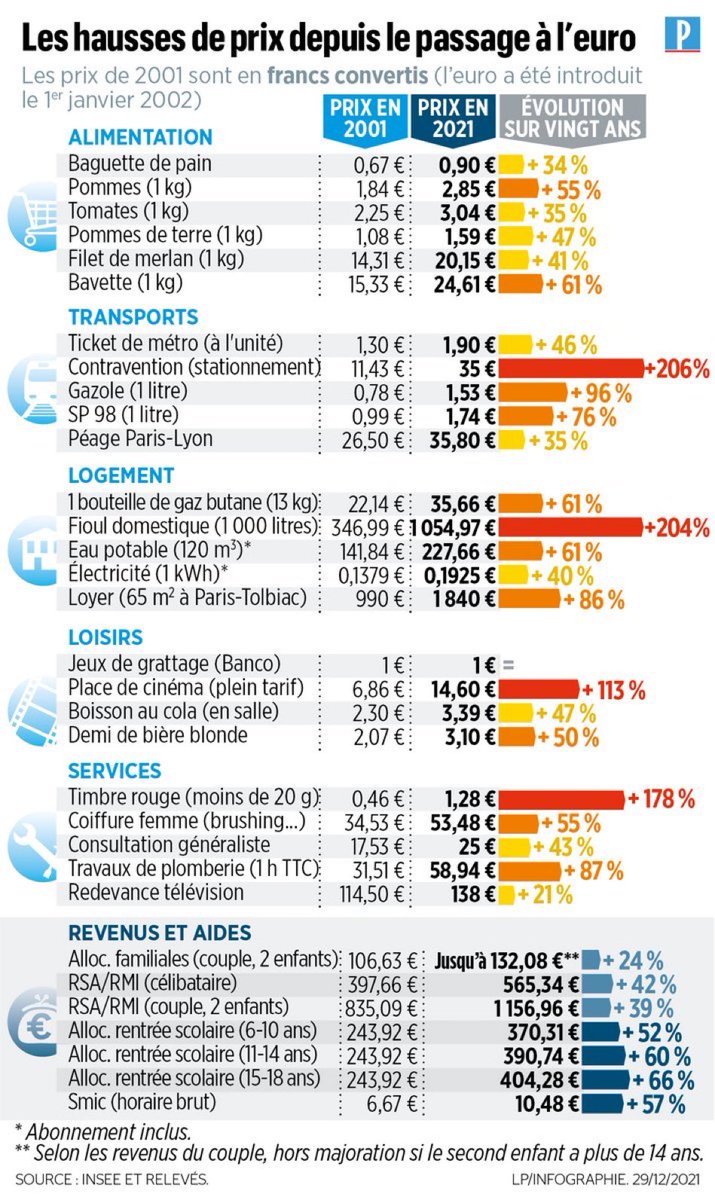 progressistes__'s tweet photo. 20 ans de l’#euro : le changement de monnaie a-t-il vraiment fait grimper les prix ? 
Le SMIC à augmenté de 57% depuis 2001, les prix ont en moyenne évolué de la même manière ! #Pouvoirdachat #economie 
https://t.co/hRJS7Fx4qT… https://t.co/xs9UIA9wP0
