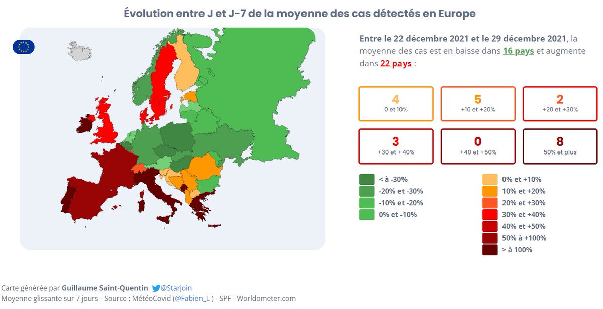 La carte de l'Europe des contaminations Covid est très étonnante en ce moment. Alors que France, Italie, Espagne et R-U font face à une vague Omicron d'une ampleur sans précédent, les cas sont toujours en baisse en Allemagne, en Belgique, en Autriche ou en Pologne. <a href="/MeteoCovid/">Météo Covid</a>