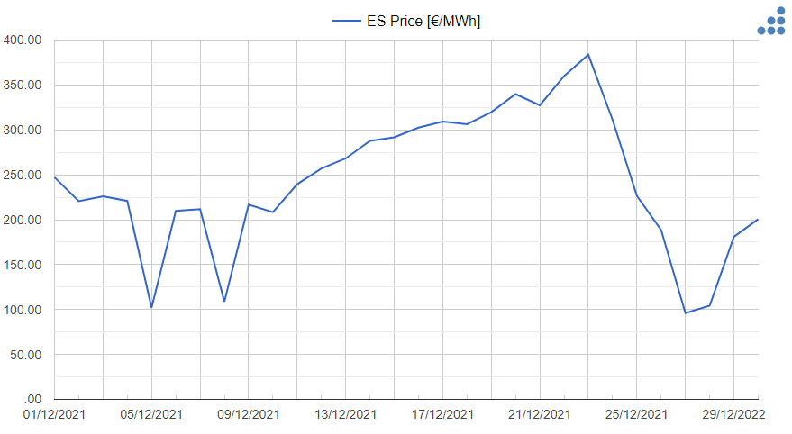 AleaSoft_EN's tweet photo. Low electricity demand and high #windenergy production at the beginning of the week favoured lower prices to less than €100/MWh on Monday 27. However, in the current #macrovolatility scenario, three days later the price is again higher than €200/MWh.

https://t.co/6F65feeyDl https://t.co/F5HlWSbYFr