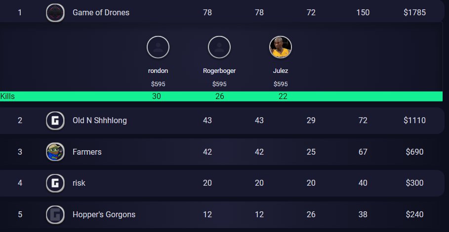 Julez (@julezfps) on Twitter photo 1st Place 🥇
Won every. single. Game. in the Apex Showdown #1 by <a href="/HyperX/">HyperX</a>
Thanks for the Host <a href="/glootesports/">glootesports</a>
#GameofDrones @rondonstreams
<a href="/Rogerboger2/">Rogerboger</a>
を獲得しました。
私たちはすべての試合に勝っている 1st Place 🥇
Won every. single. Game. in the Apex Showdown #1 by <a href="/HyperX/">HyperX</a>
Thanks for the Host <a href="/glootesports/">glootesports</a>
#GameofDrones @rondonstreams
<a href="/Rogerboger2/">Rogerboger</a>
を獲得しました。
私たちはすべての試合に勝っている
