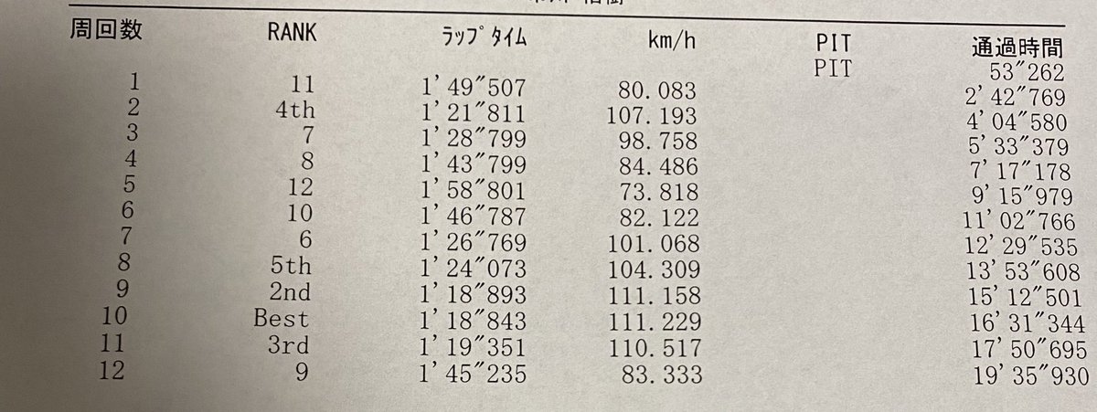 kani86zo's tweet photo. あー昨日の袖森の車載撮れてなかったw
初走行で18秒84はどうなんだろ？
225 AR-1
クリア取れなくて枠の最後のがベストでした https://t.co/3WQLqImzPn