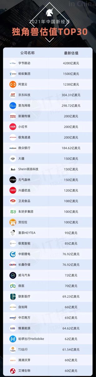62com1's tweet image. The top 30 unicorn enterprises in the new economy of 2021 of China have been published.ByteDance was listed on No.1 worth of $420 billion, even now stands on the highest valuation in the world. Apparently, TikTok.com is now the most valuable #domainname in the world.