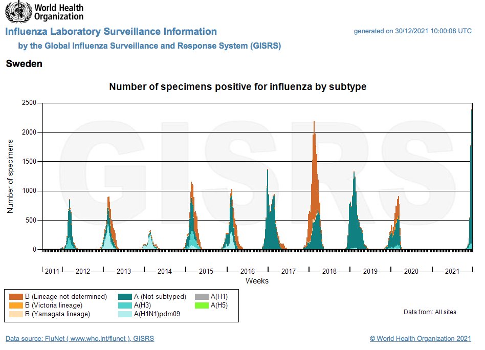 PagetPhd's tweet photo. Major influenza A(H3) epidemic in Sweden. Sweden is currently seeing the highest number of weekly influenza detections (nearly 2,500 in a week) compared to previous ten winters. 
Note: Increase may be partially driven by increased testing @KarlPettersso10 https://t.co/HpKBxIZ7Cf