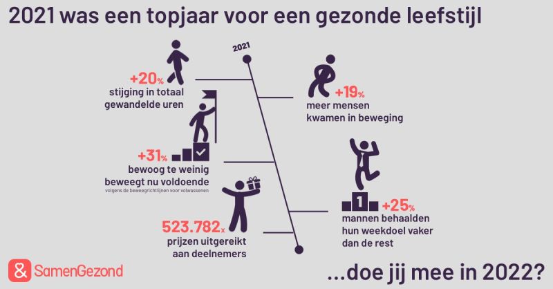 Menzis's tweet photo. Leefkracht gaat over de positieve kracht van gezond leven, over de dingen kunnen doen die belangrijk zijn in het leven.
Ook in 2022 zal Menzis de beweging op gang brengen voor meer leefkracht voor ieder mens. Nu en in de toekomst.
https://t.co/NANhjK81ST
#SamenGezond https://t.co/a4OnXkYDUO