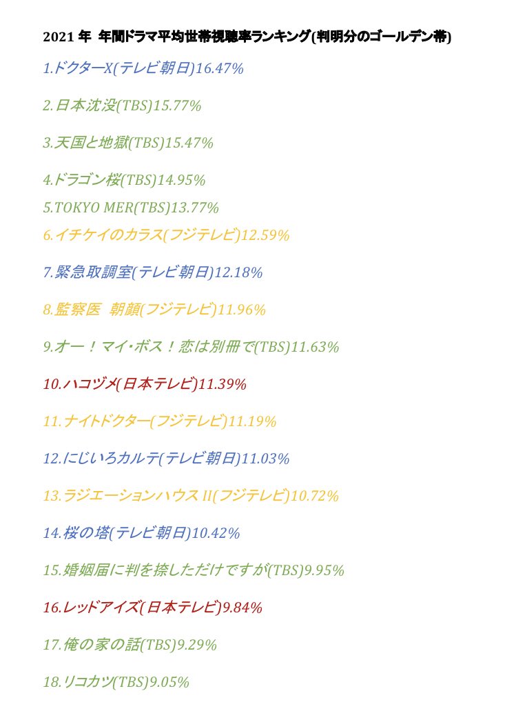 [閒聊] 2021年度黃金檔日劇收視率排行