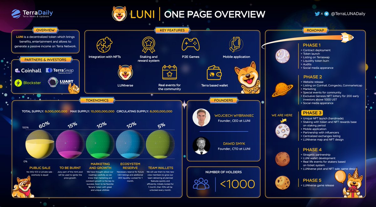 TKRAirdrop's tweet photo. 📢With the massive gains that Terra network has made these days, we now come up with an overview of @LUNIonTerra - a decentralized token which brings benefits and entertainment on Terra Network.🔥

👇More details about @LUNIonTerra:
https://t.co/js2WMhIpdN

#Terra #LUNI https://t.co/WKfLSlUIx5