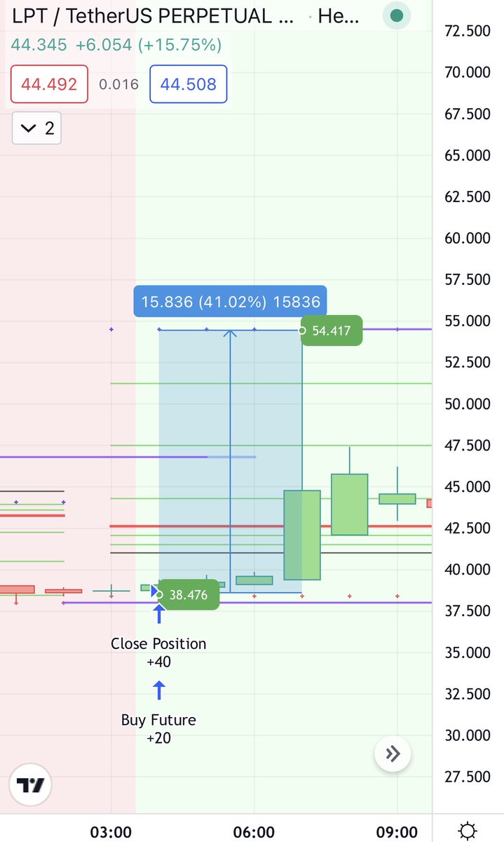 PLUTUS_FUTURES's tweet photo. #LPTUSDTPERP FAST long — HUGE profit 🚀

We made +1230% in just 3 hours(!!) with leverage 30x using our indicator!! ⚡️

Don't miss the opportunity to buy PLUTŪS at a discount❗️ 

Cheers 🥂

$DOGE $BTC $ETH $SOL $SHIB $XRP $ADA $ALGO $LUNA $MATIC $LUNA $AVAX $DOT $CELO $HT $HOT https://t.co/DRFFFfGnlO