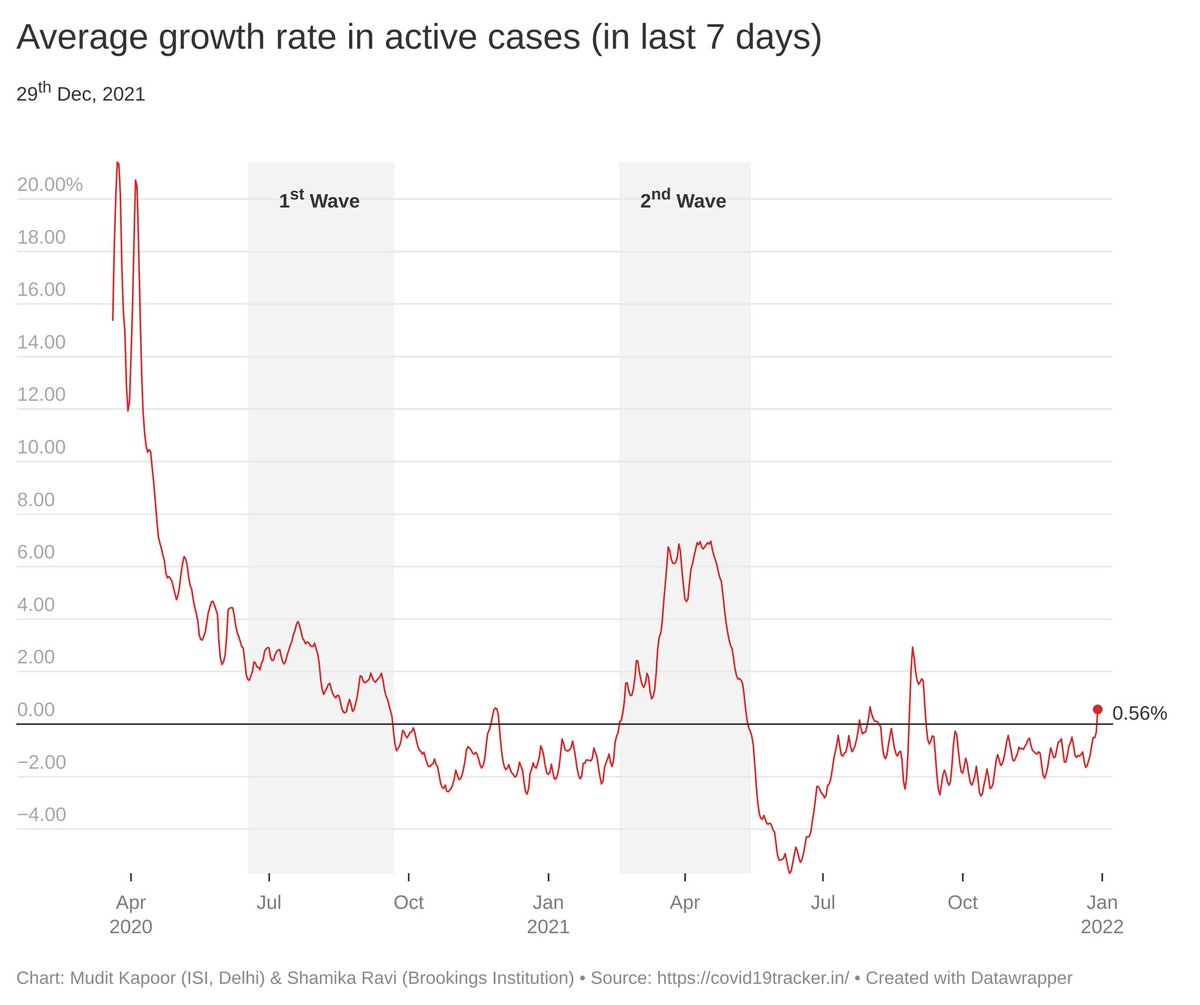 #COVID19India Average growth rate in active cases is now positive (0.56%). The third wave is here. #GetVaccinatedNow #MaskUp