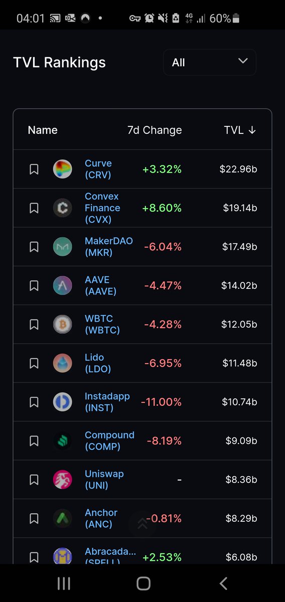 Jamiecrypto5's tweet photo. Convex Finance into 2nd behind Curve by TVL rankings on DeFi Lama. Will they get into 1st? I think so. $CVX $CRV. https://t.co/SNKsiENeS5