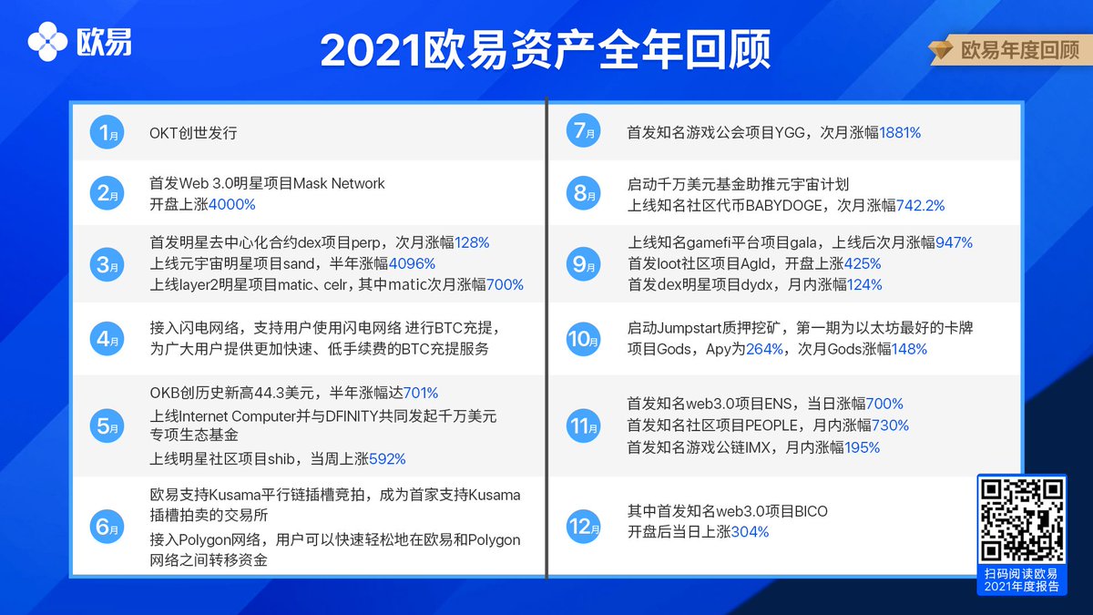 2021年就要结束了，为了大家明年炒币永赚，也能用上小米玄学，给大家抽一台小米12原野绿，希望大家来欧易交易一买就绿，买的都是欧易优质项目。

1、关注我
2、点赞➕转发本推特
3、1月3日18：00开奖

抽奖链接：tttt123.com/HK/zhong.php?m…

#OKEx #BTC #ETH #DeFi #GameFi