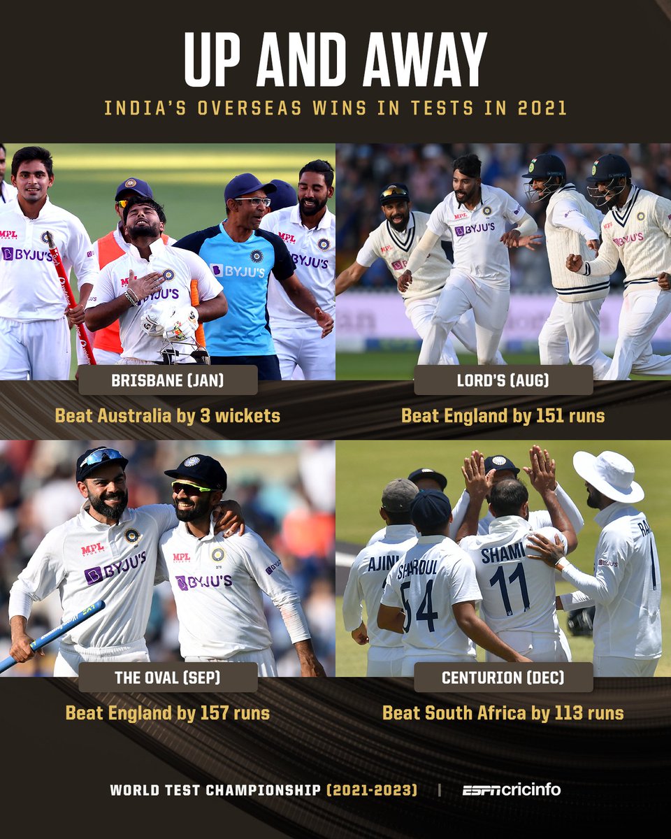 cricinfo's tweet photo. India in overseas men's Tests in 2021:

Played 8
Won 4
Lost 2
Drawn 2 

Pleased with that performance, 🇮🇳 fans? #SAvIND https://t.co/5pxlJj2koX
