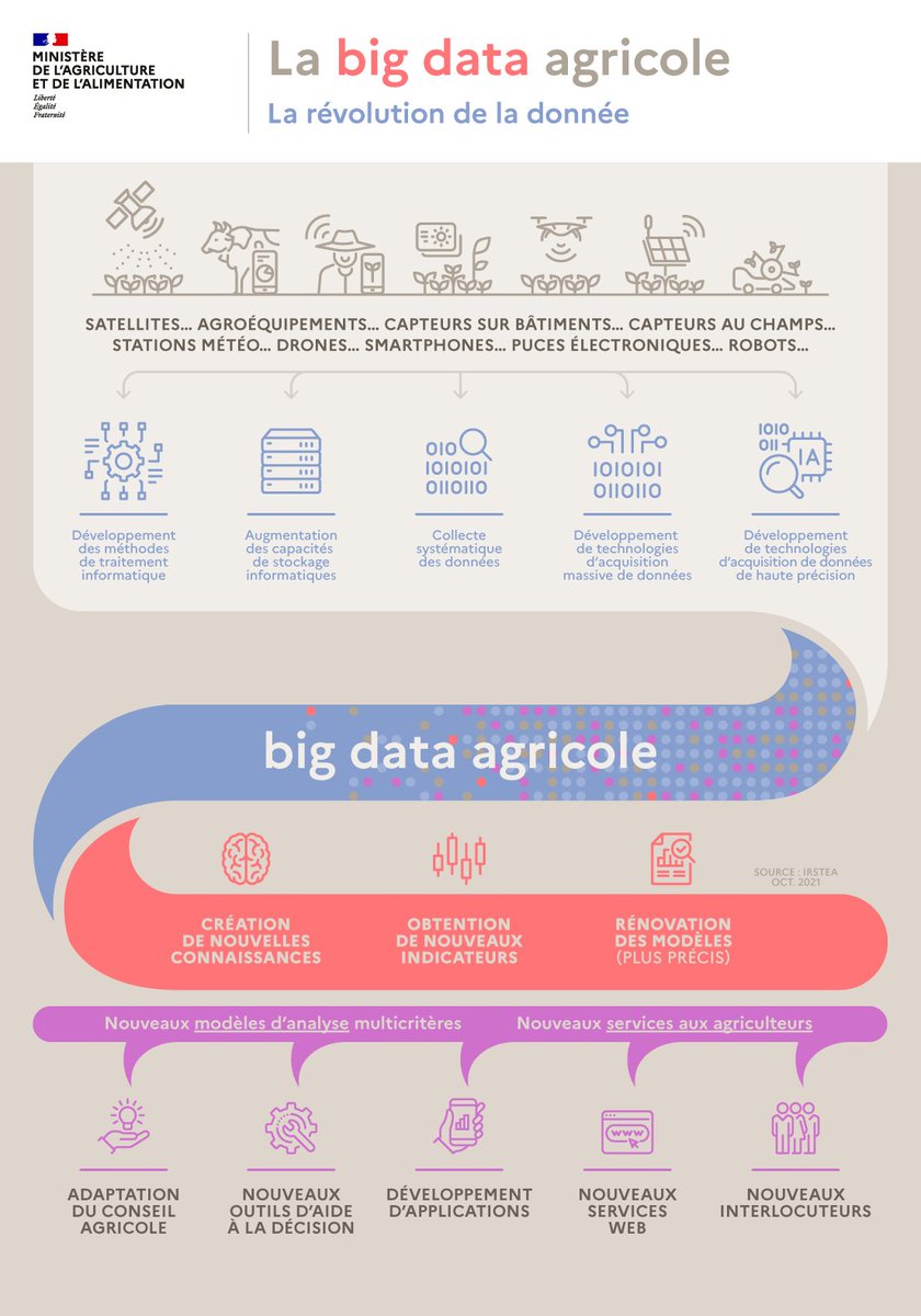 Agri_Gouv's tweet photo. Développement des méthodes de traitement informatique, augmentation des capacités de stockage informatiques, collecte systématique des données... Retrouvez dans cette infographie toutes les informations sur l'ouverture des données agricoles. #AgriTech
🔗 https://t.co/j0ERRKXIl4 https://t.co/wVJUXZlNXT