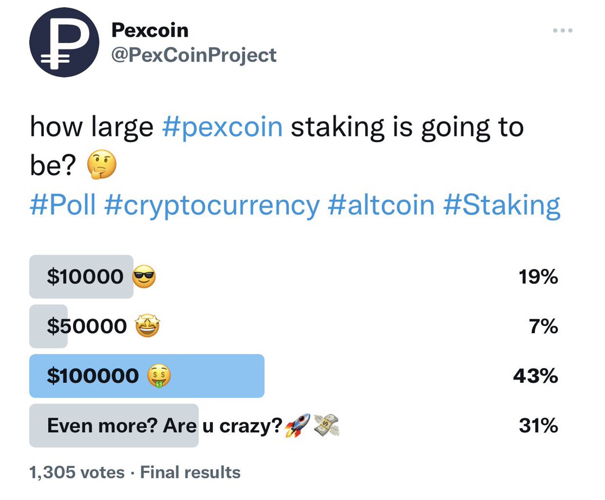 31% of you were right 😎
The PEX #StakingRewards exceeds 100,000$ by a large margin!🤩 

We have allocated 10million #pexcoin valuing at $300000 that we will distribute between our committed #holders!🤑

Buckle up and get a cheap bag of #pexcoin now before #staking is enabled!🚀