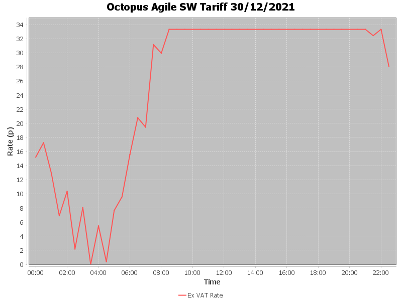 In the small hours of this morning #wind turbines were generating 57.42% of the UK's electricity supply, and <a href="/OctopusEnergy/">Octopus Energy</a>'s #AgileOctopus price fell to zero for the first time in a long time.

Are you tempted to switch back yet @Gill_Nowell?

#RenewableEnergy #EnergyCrunch

1/