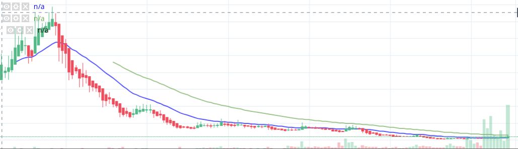 realNipeshPatel's tweet photo. #SHRIRAMEPC @10.59 +9.97%🚀🚀🚀
👉52 week high - Reversal Trend with Volume
Monthly and Daily chart 
Dis: Invested
@kuttrapali26 @Jitendra_stock @JayneshKasliwal https://t.co/c6Gki1zb81