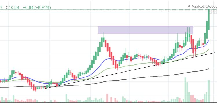 realNipeshPatel's tweet photo. #SHRIRAMEPC @10.59 +9.97%🚀🚀🚀
👉52 week high - Reversal Trend with Volume
Monthly and Daily chart 
Dis: Invested
@kuttrapali26 @Jitendra_stock @JayneshKasliwal https://t.co/c6Gki1zb81