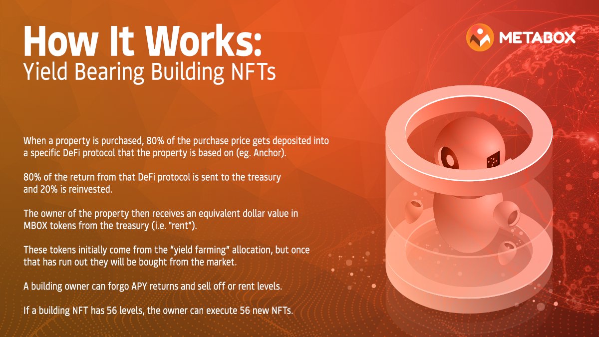 MetaBox_Off's tweet image. How #MetaBox Works: 
Yield Bearing Building #NFTs 👇

$MBOX #MBOX