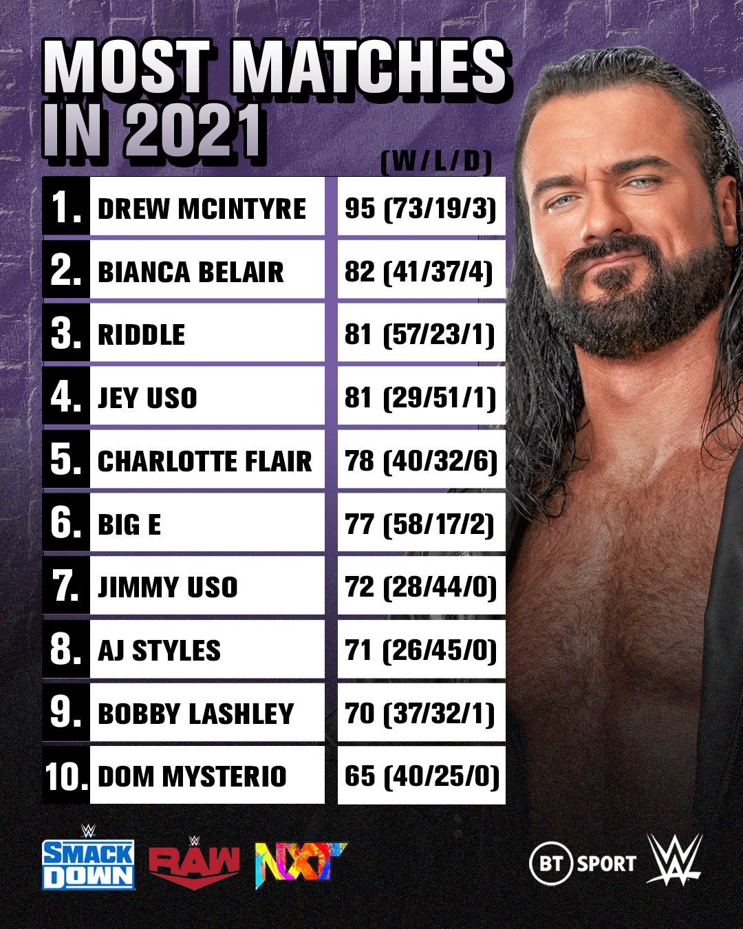 WWE Smackdown Star Tops List Of Most Matches In 2021 1