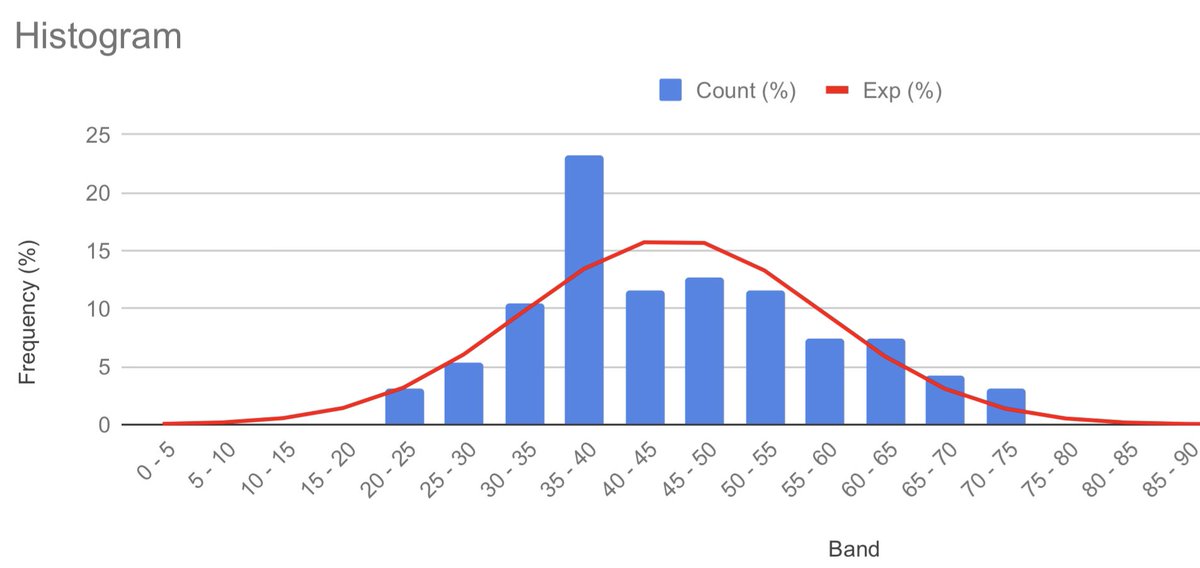 AndyCCup's tweet photo. And brief review of our histogram at the halfway point of the season. Our best fit of a normal distribution highlights the spike at 35-40... #interesting #stats #statsstatsstats #fantasyfootball https://t.co/LhR7F7yYIe
