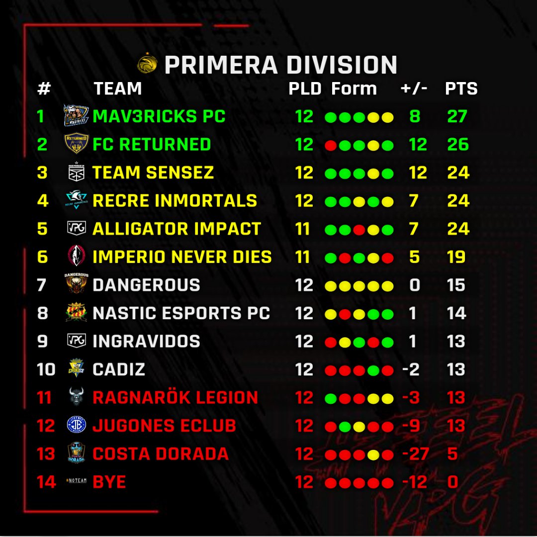 #VPGEspaña #FeelVPG #PoweredbyImpactGame

🏆CLASIFICACION PRIMERA DIVISIÓN PC

1⃣  <a href="/MV3United/">Mav3ricks Esports Club</a>
2⃣  <a href="/FC_Returned/">Returned 🐺</a> 
3⃣  <a href="/TeamSensez/">Team Sensez</a> 
4⃣  #recreinmortals
5⃣  @AlligatorImpact

#FeelVPG