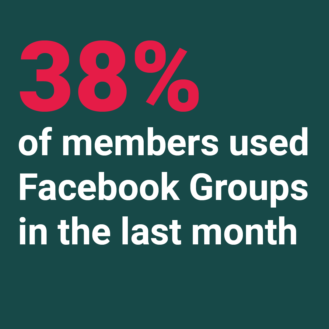 SliMira's tweet photo. #fun_stat
☝️ 38% des membres ont utilisé les groupes Facebook au cours du dernier mois !
👉 stat from #GWI
#facebook #facebook_groups https://t.co/HHQJ6vdI9F