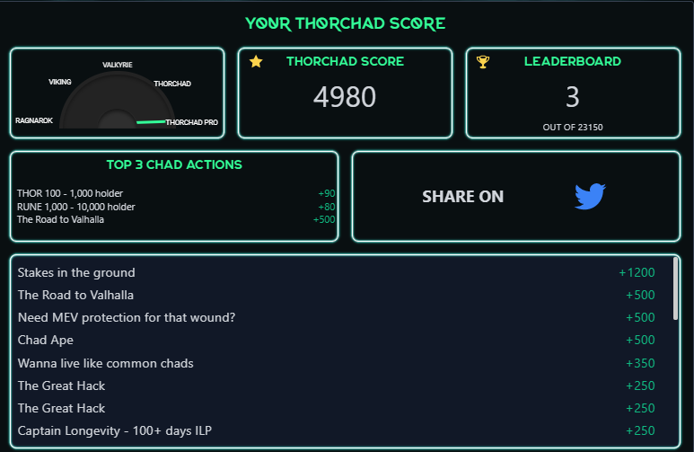 TreefeedXavier's tweet photo. Oh, my #ChadScore increasing more and more, thanks to @ThorGuards and @THORChadsDAO https://t.co/PsCmDY7xri