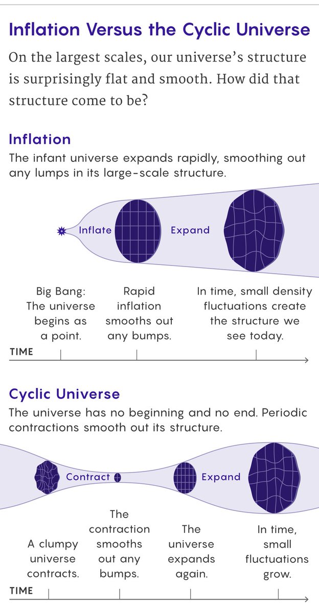 QuantaMagazine's tweet photo. From 2020: A group of physicists including one of the architects of inflation have revived the idea of a cyclic, or “ekpyrotic,” universe — one that has no beginning and no end.
https://t.co/uEZW4tgb97 https://t.co/lgWrp8tucR