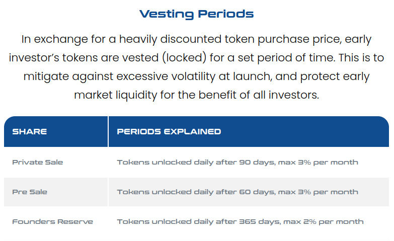 SolidiumToken's tweet photo. 5/🌟Vesting Periods🌟
How the #vesting / liquidity lock periods work.  Variable depending on when the token was Purchased.

🌟Earlier = Cheaper = Longer vesting🌟

No Public launch lock.
Founders reserve locked from launch for minimum of 12 months.
#cryptocurrencies #Tokenomics https://t.co/HGjyjITdAS
