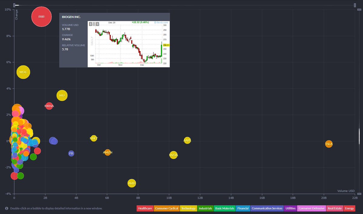 MauroCognetta's tweet photo. Fuerte suba de #Biogen Inc. ayer ( $BIIB ), +9,46%.

Y: Change %.
X: Volumen en U$D.
Bubbles: volumen relativo en U$D medido en X veces su promedio diario habitual.

Ayer $BIIB clavó x5,78 por la noticia que sería adquirida por #SAMSUNG. https://t.co/5IcdsmZIu9