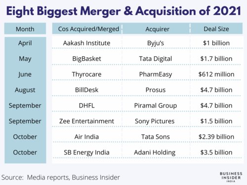 AmithHegde6's tweet photo. Biggest #MergerAndAcquisitions of 2021
M&A in #India reached a 3yr high after deals worth $90.4 billion were struck in the 1st 9 months of 2021—35% increase over same #time frame last year
Avg #DealValue was at $105 million this year till Sept
📸@BiIndia https://t.co/dF3JqPrlvm https://t.co/klTfQG3ZaH