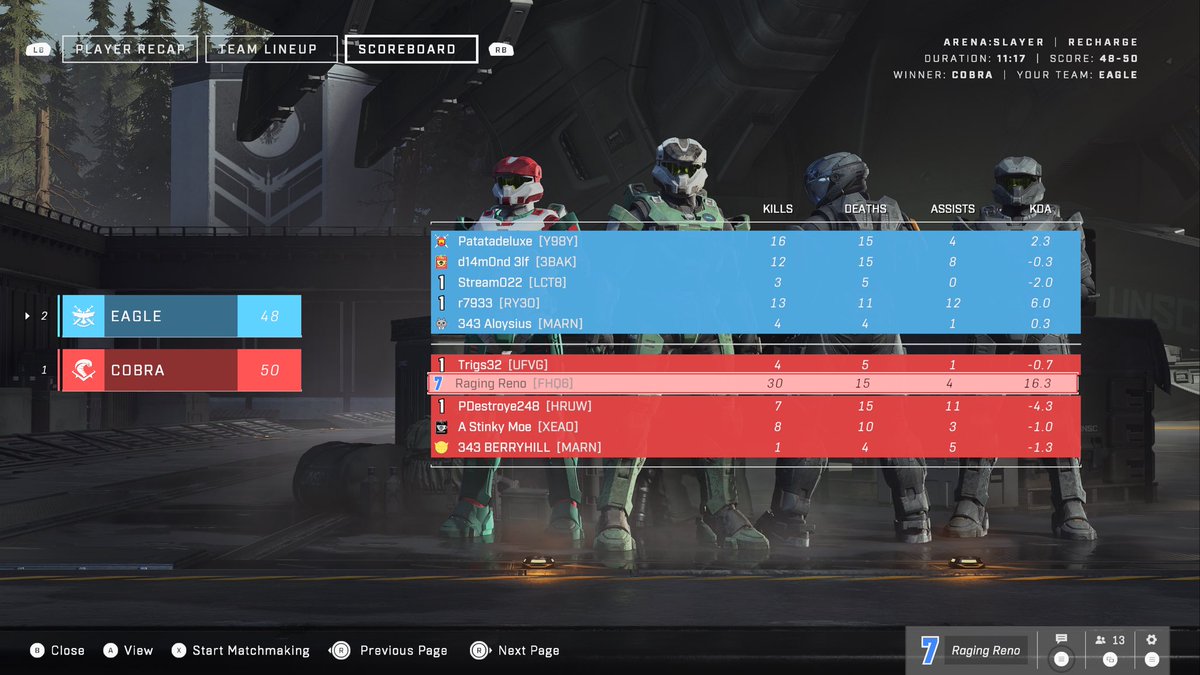 RagingReno's tweet photo. 30 kill slayer victory with randoms on @Halo started the day of nicely. #Xbox
#SmallStreamerCommunity
#SmallStreamersConnect
#smallstreamer #SupportSmallStreamers
@raging_reno https://t.co/3E2S9TiTMk